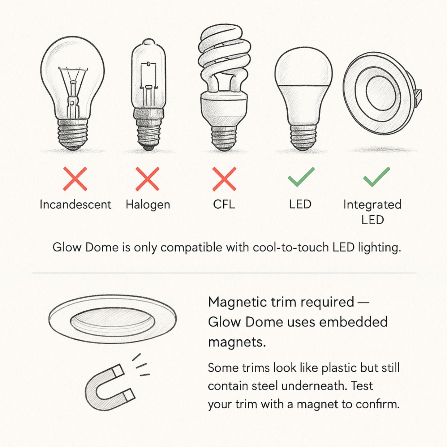 Glow Dome compatibility infographic showing it is safe for cool-to-touch LED and integrated LED lights only, and requires a magnetic trim for installation.